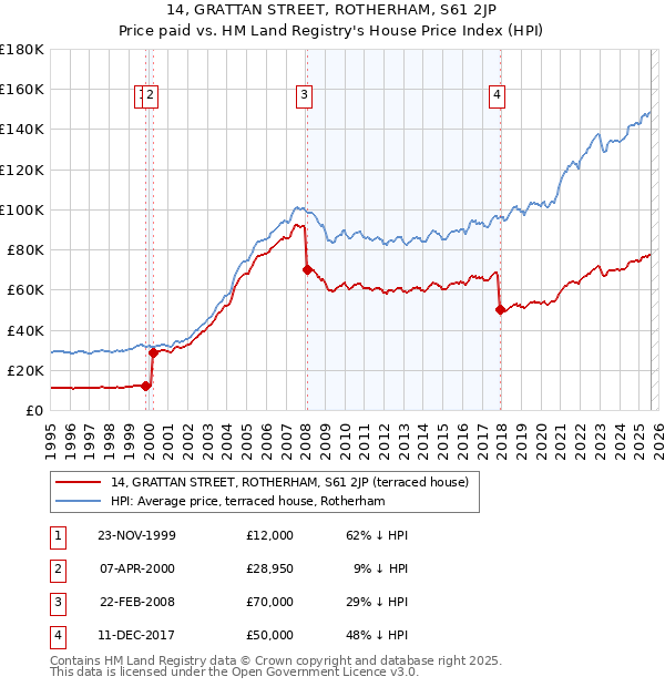 14, GRATTAN STREET, ROTHERHAM, S61 2JP: Price paid vs HM Land Registry's House Price Index