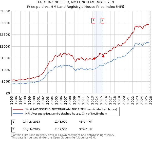 14, GRAZINGFIELD, NOTTINGHAM, NG11 7FN: Price paid vs HM Land Registry's House Price Index