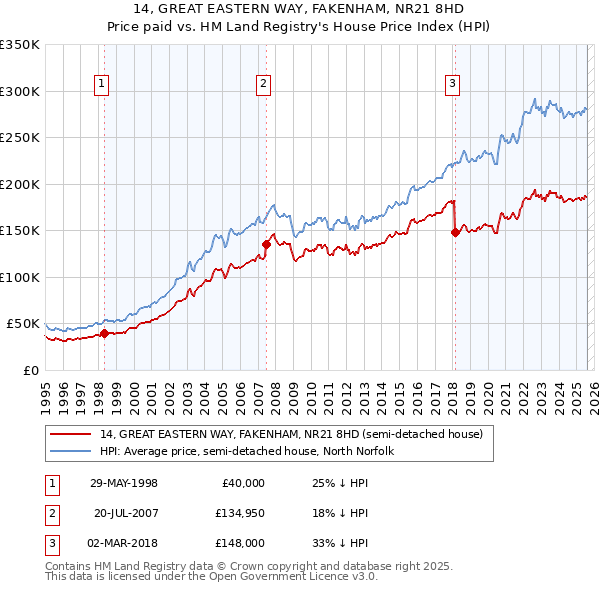 14, GREAT EASTERN WAY, FAKENHAM, NR21 8HD: Price paid vs HM Land Registry's House Price Index