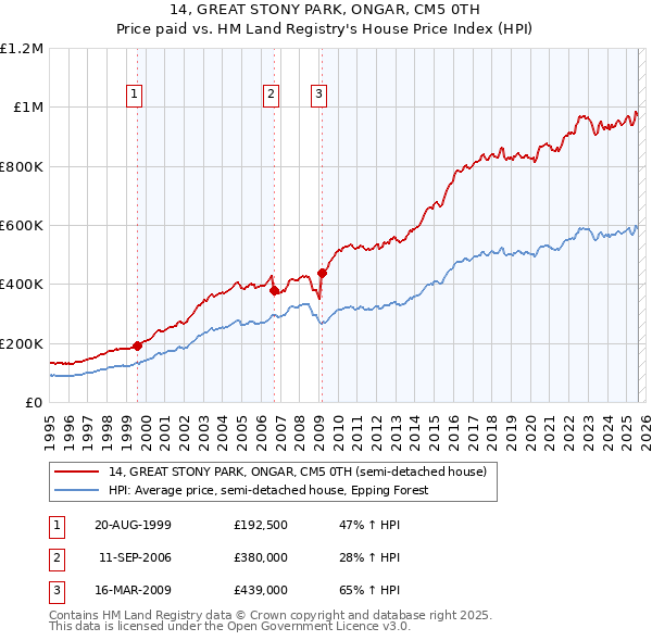 14, GREAT STONY PARK, ONGAR, CM5 0TH: Price paid vs HM Land Registry's House Price Index