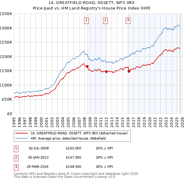 14, GREATFIELD ROAD, OSSETT, WF5 0RX: Price paid vs HM Land Registry's House Price Index