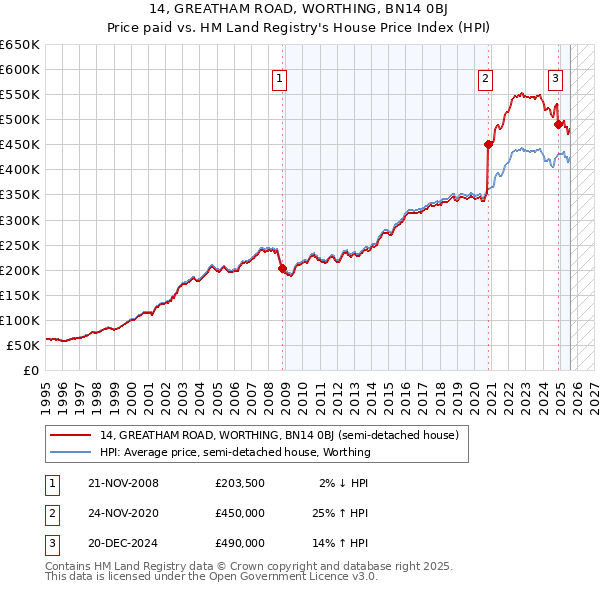 14, GREATHAM ROAD, WORTHING, BN14 0BJ: Price paid vs HM Land Registry's House Price Index