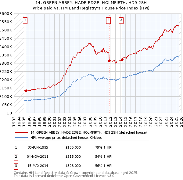14, GREEN ABBEY, HADE EDGE, HOLMFIRTH, HD9 2SH: Price paid vs HM Land Registry's House Price Index