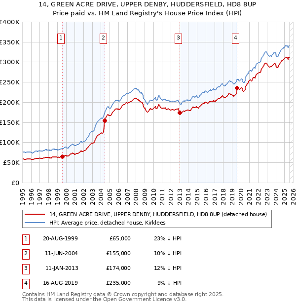 14, GREEN ACRE DRIVE, UPPER DENBY, HUDDERSFIELD, HD8 8UP: Price paid vs HM Land Registry's House Price Index
