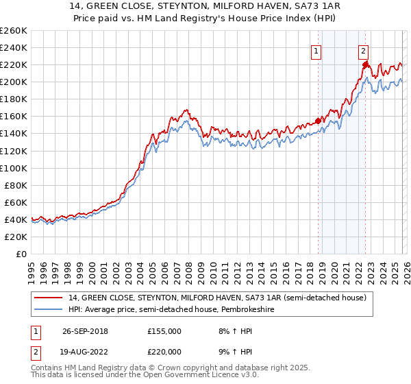 14, GREEN CLOSE, STEYNTON, MILFORD HAVEN, SA73 1AR: Price paid vs HM Land Registry's House Price Index