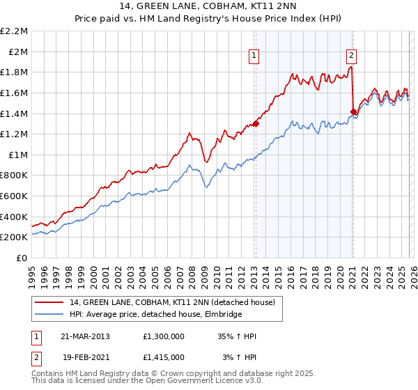 14, GREEN LANE, COBHAM, KT11 2NN: Price paid vs HM Land Registry's House Price Index