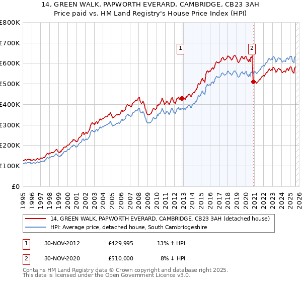 14, GREEN WALK, PAPWORTH EVERARD, CAMBRIDGE, CB23 3AH: Price paid vs HM Land Registry's House Price Index