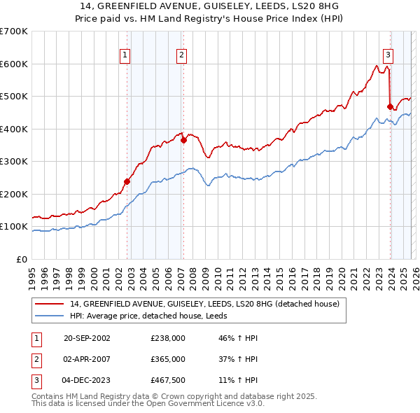 14, GREENFIELD AVENUE, GUISELEY, LEEDS, LS20 8HG: Price paid vs HM Land Registry's House Price Index