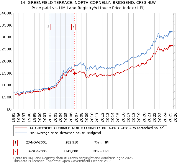14, GREENFIELD TERRACE, NORTH CORNELLY, BRIDGEND, CF33 4LW: Price paid vs HM Land Registry's House Price Index