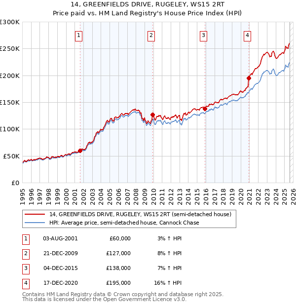 14, GREENFIELDS DRIVE, RUGELEY, WS15 2RT: Price paid vs HM Land Registry's House Price Index