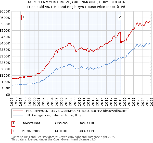14, GREENMOUNT DRIVE, GREENMOUNT, BURY, BL8 4HA: Price paid vs HM Land Registry's House Price Index