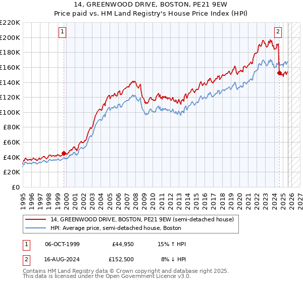 14, GREENWOOD DRIVE, BOSTON, PE21 9EW: Price paid vs HM Land Registry's House Price Index
