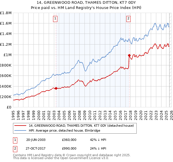 14, GREENWOOD ROAD, THAMES DITTON, KT7 0DY: Price paid vs HM Land Registry's House Price Index