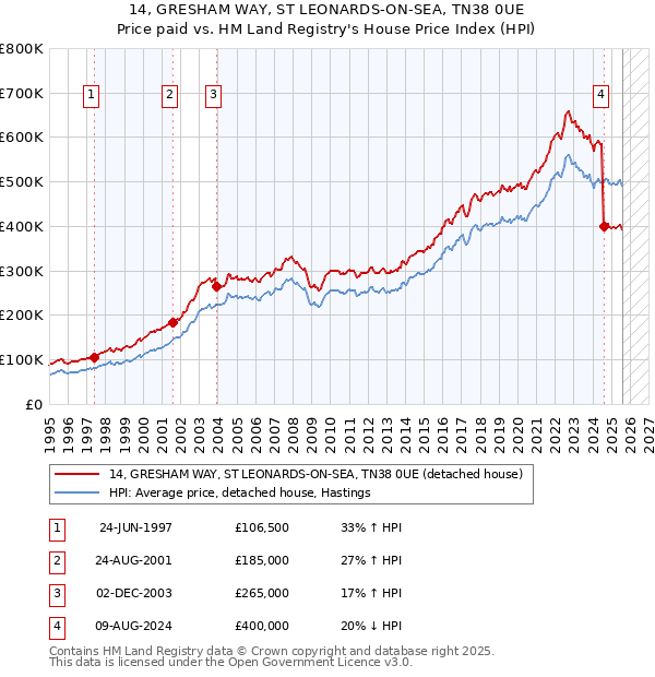 14, GRESHAM WAY, ST LEONARDS-ON-SEA, TN38 0UE: Price paid vs HM Land Registry's House Price Index