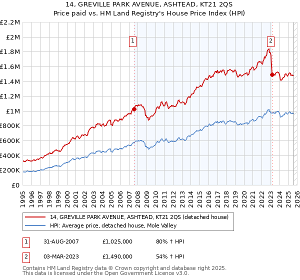 14, GREVILLE PARK AVENUE, ASHTEAD, KT21 2QS: Price paid vs HM Land Registry's House Price Index