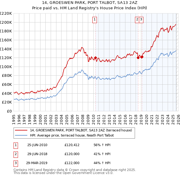 14, GROESWEN PARK, PORT TALBOT, SA13 2AZ: Price paid vs HM Land Registry's House Price Index