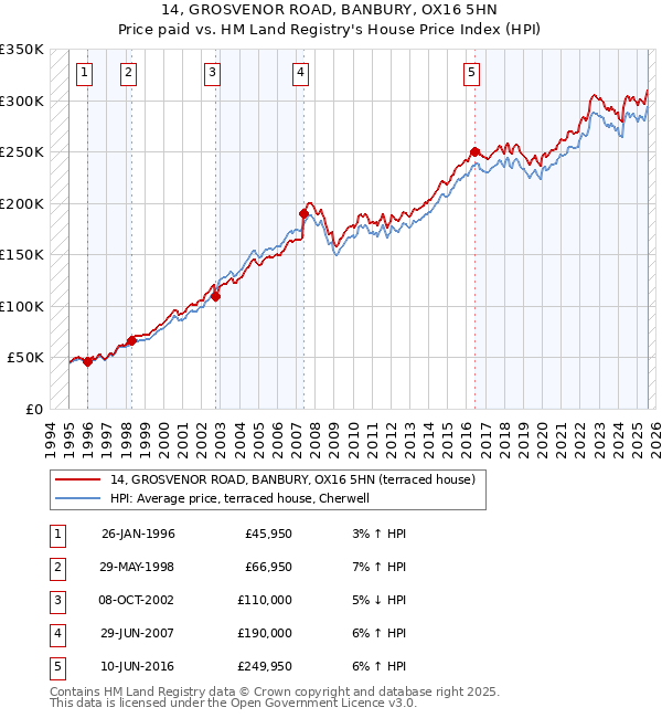 14, GROSVENOR ROAD, BANBURY, OX16 5HN: Price paid vs HM Land Registry's House Price Index