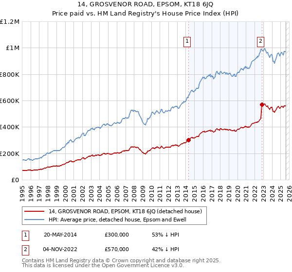 14, GROSVENOR ROAD, EPSOM, KT18 6JQ: Price paid vs HM Land Registry's House Price Index