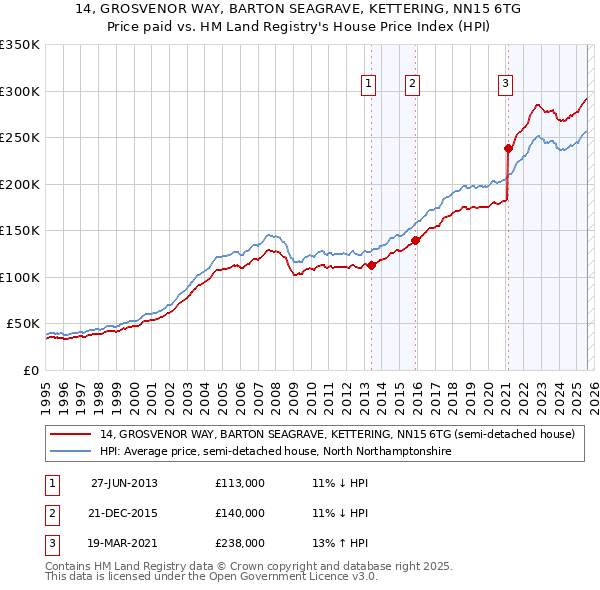 14, GROSVENOR WAY, BARTON SEAGRAVE, KETTERING, NN15 6TG: Price paid vs HM Land Registry's House Price Index