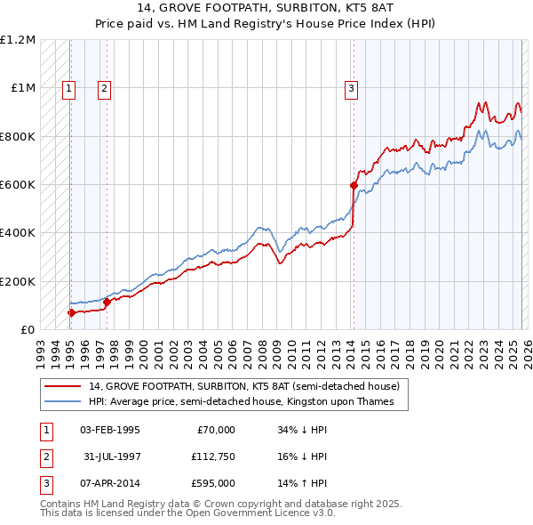 14, GROVE FOOTPATH, SURBITON, KT5 8AT: Price paid vs HM Land Registry's House Price Index
