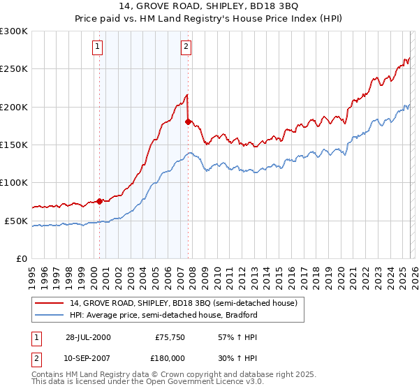 14, GROVE ROAD, SHIPLEY, BD18 3BQ: Price paid vs HM Land Registry's House Price Index