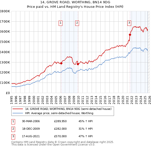 14, GROVE ROAD, WORTHING, BN14 9DG: Price paid vs HM Land Registry's House Price Index