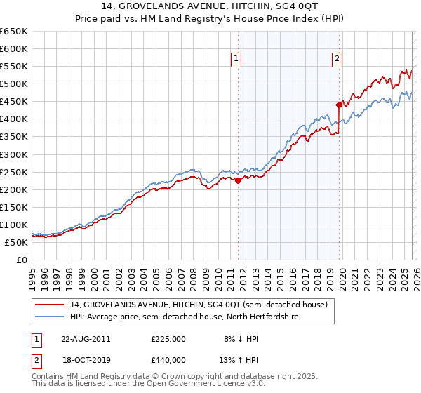 14, GROVELANDS AVENUE, HITCHIN, SG4 0QT: Price paid vs HM Land Registry's House Price Index