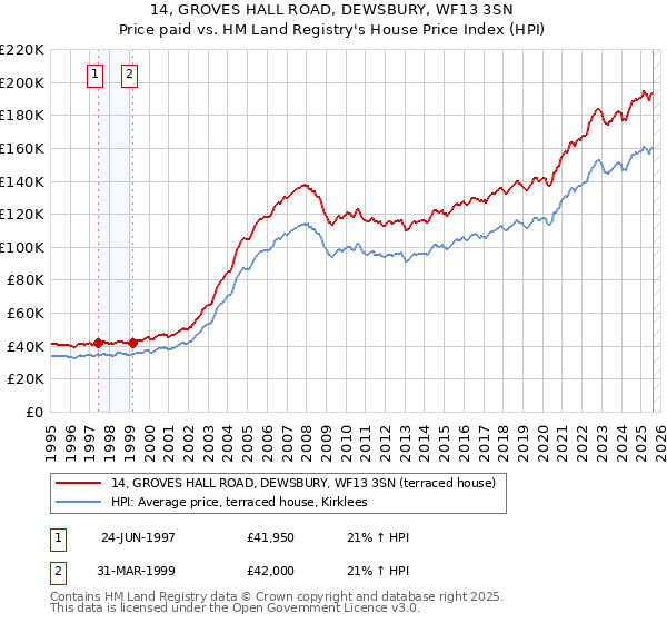 14, GROVES HALL ROAD, DEWSBURY, WF13 3SN: Price paid vs HM Land Registry's House Price Index
