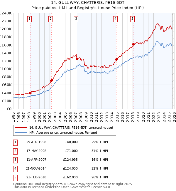 14, GULL WAY, CHATTERIS, PE16 6DT: Price paid vs HM Land Registry's House Price Index
