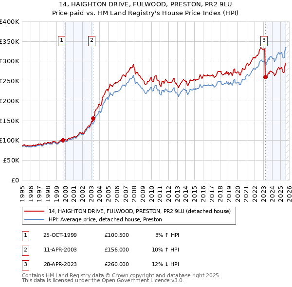 14, HAIGHTON DRIVE, FULWOOD, PRESTON, PR2 9LU: Price paid vs HM Land Registry's House Price Index