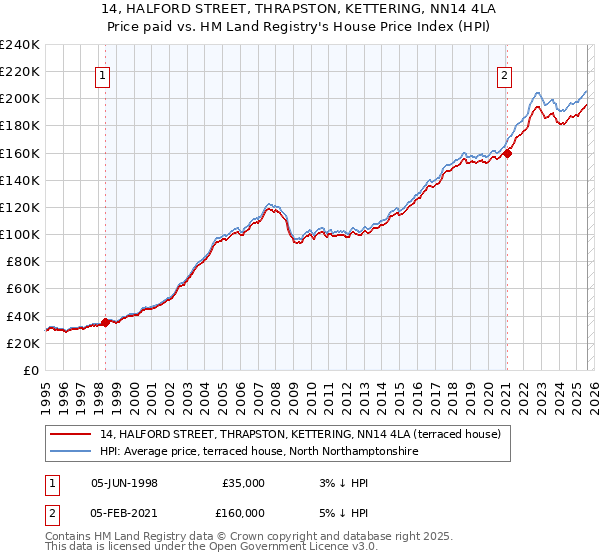 14, HALFORD STREET, THRAPSTON, KETTERING, NN14 4LA: Price paid vs HM Land Registry's House Price Index