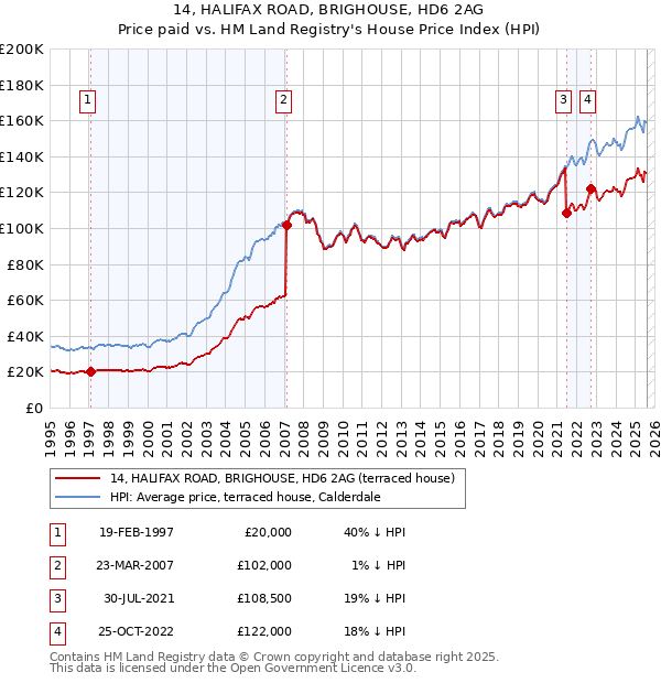 14, HALIFAX ROAD, BRIGHOUSE, HD6 2AG: Price paid vs HM Land Registry's House Price Index