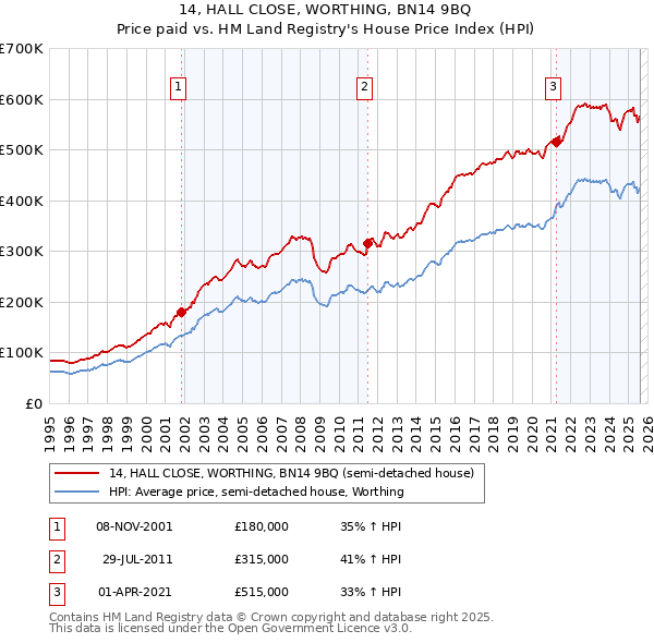 14, HALL CLOSE, WORTHING, BN14 9BQ: Price paid vs HM Land Registry's House Price Index