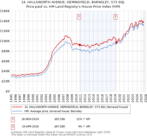 14, HALLSWORTH AVENUE, HEMINGFIELD, BARNSLEY, S73 0QL: Price paid vs HM Land Registry's House Price Index