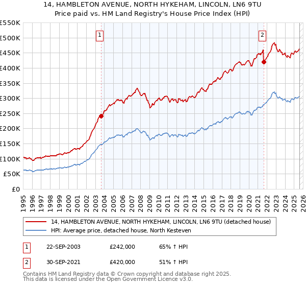 14, HAMBLETON AVENUE, NORTH HYKEHAM, LINCOLN, LN6 9TU: Price paid vs HM Land Registry's House Price Index