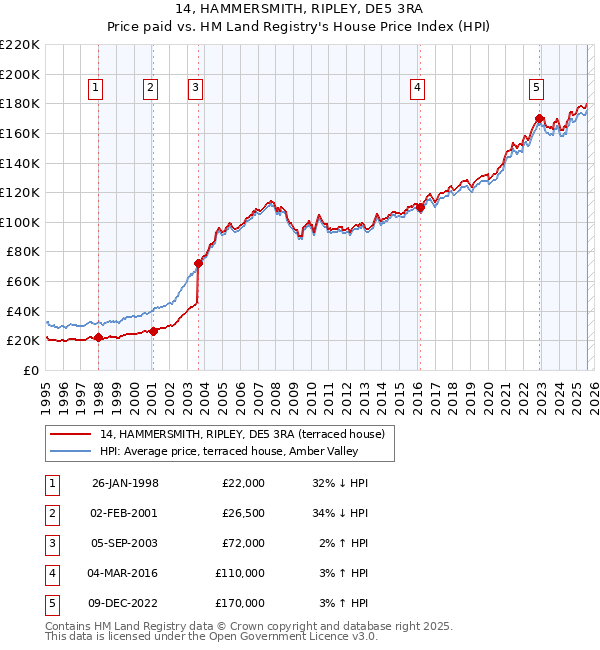 14, HAMMERSMITH, RIPLEY, DE5 3RA: Price paid vs HM Land Registry's House Price Index