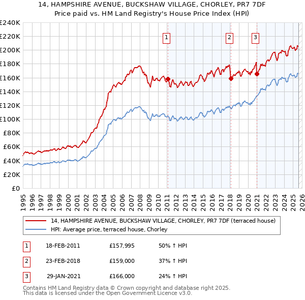 14, HAMPSHIRE AVENUE, BUCKSHAW VILLAGE, CHORLEY, PR7 7DF: Price paid vs HM Land Registry's House Price Index
