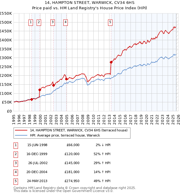 14, HAMPTON STREET, WARWICK, CV34 6HS: Price paid vs HM Land Registry's House Price Index