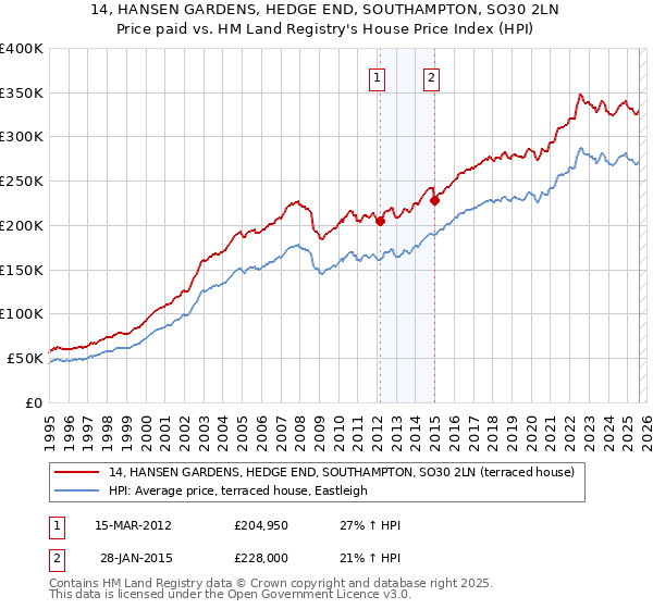 14, HANSEN GARDENS, HEDGE END, SOUTHAMPTON, SO30 2LN: Price paid vs HM Land Registry's House Price Index