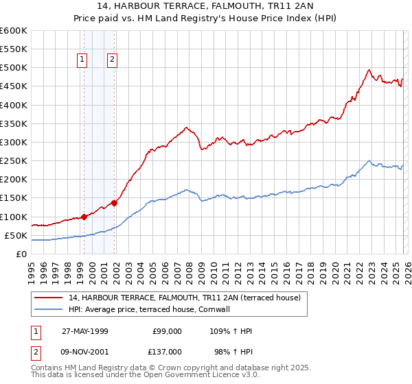 14, HARBOUR TERRACE, FALMOUTH, TR11 2AN: Price paid vs HM Land Registry's House Price Index