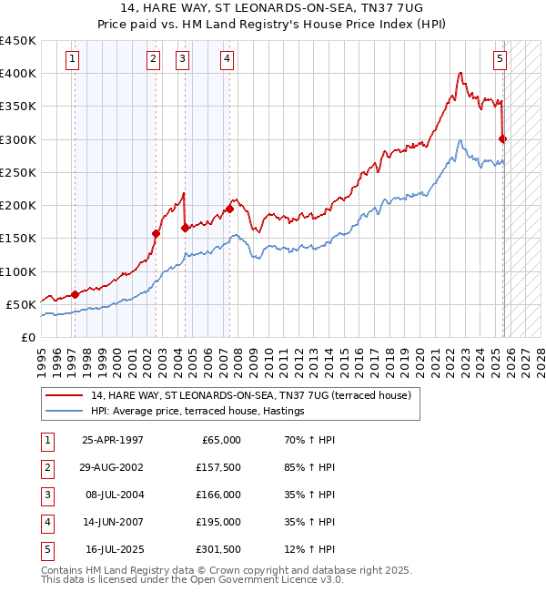 14, HARE WAY, ST LEONARDS-ON-SEA, TN37 7UG: Price paid vs HM Land Registry's House Price Index
