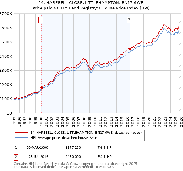 14, HAREBELL CLOSE, LITTLEHAMPTON, BN17 6WE: Price paid vs HM Land Registry's House Price Index