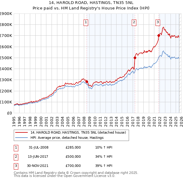 14, HAROLD ROAD, HASTINGS, TN35 5NL: Price paid vs HM Land Registry's House Price Index