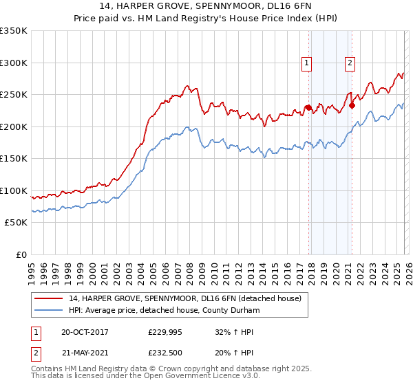 14, HARPER GROVE, SPENNYMOOR, DL16 6FN: Price paid vs HM Land Registry's House Price Index