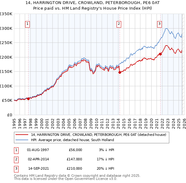14, HARRINGTON DRIVE, CROWLAND, PETERBOROUGH, PE6 0AT: Price paid vs HM Land Registry's House Price Index