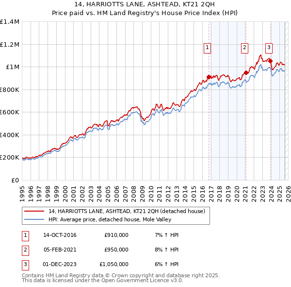 14, HARRIOTTS LANE, ASHTEAD, KT21 2QH: Price paid vs HM Land Registry's House Price Index