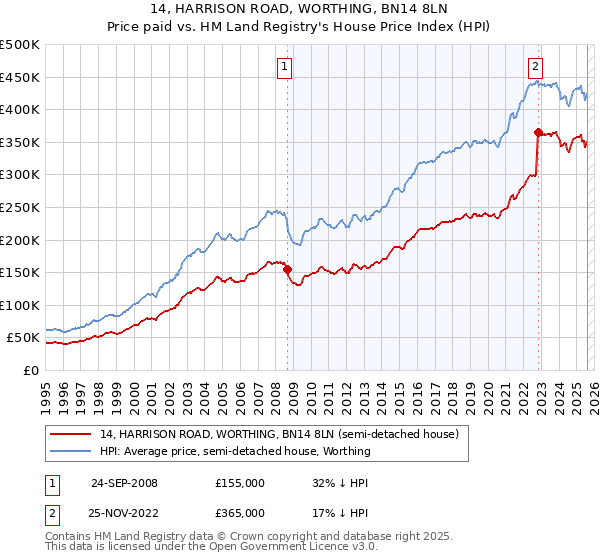 14, HARRISON ROAD, WORTHING, BN14 8LN: Price paid vs HM Land Registry's House Price Index