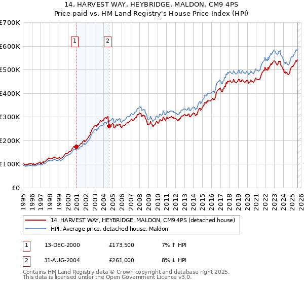 14, HARVEST WAY, HEYBRIDGE, MALDON, CM9 4PS: Price paid vs HM Land Registry's House Price Index