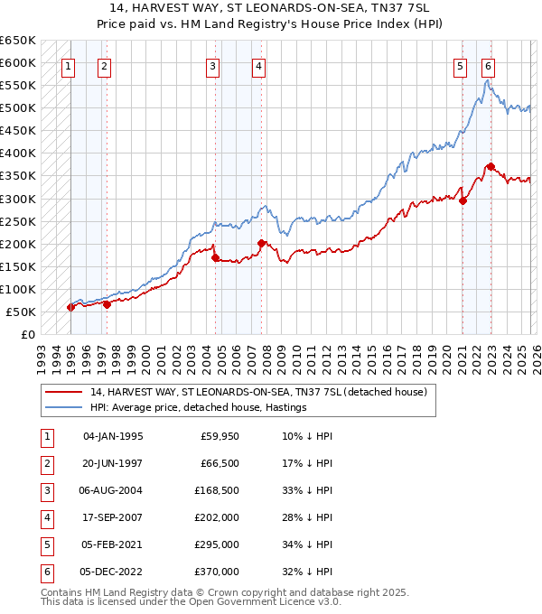 14, HARVEST WAY, ST LEONARDS-ON-SEA, TN37 7SL: Price paid vs HM Land Registry's House Price Index