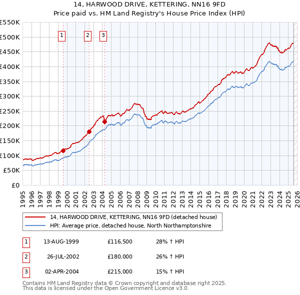 14, HARWOOD DRIVE, KETTERING, NN16 9FD: Price paid vs HM Land Registry's House Price Index
